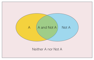 Figure 3: Venn diagram illustrating Chatuskoti, or the 4-sided negation.
